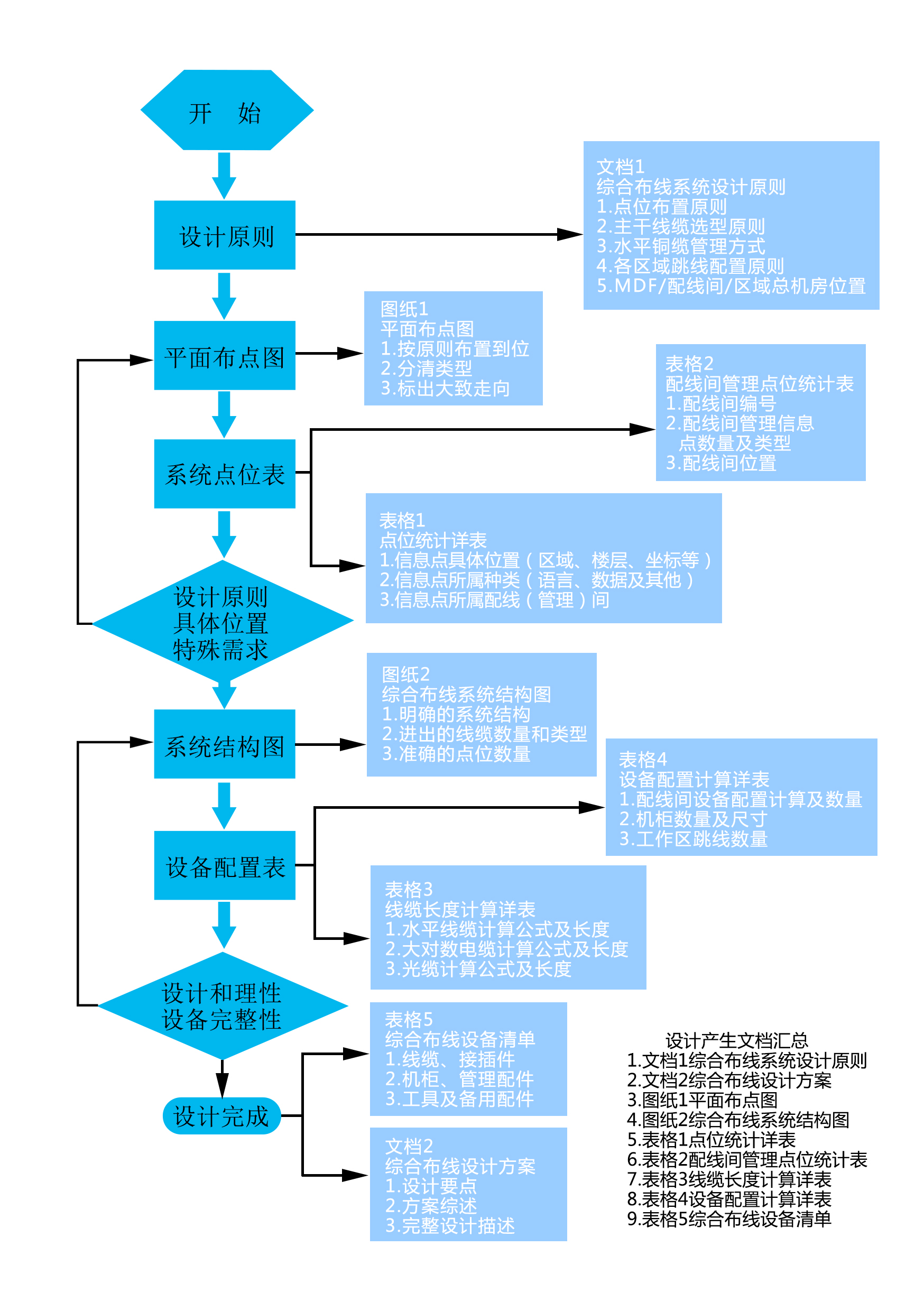 綜合布線系統(tǒng)設計流程