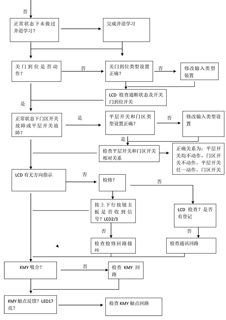  電梯不能起動故障判斷程序如圖