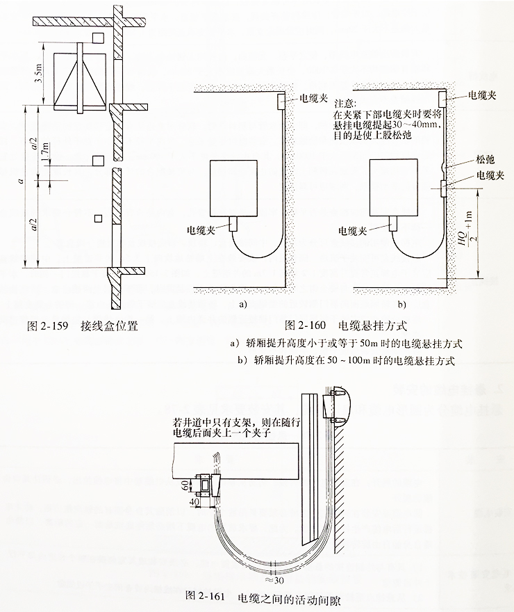 電梯供電和控制線路的管路線槽敷設(shè)要求、懸掛電纜的安裝要求